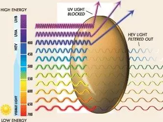 uv protected lenses